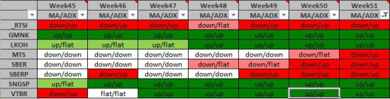 Среднесрочная торговля трендов Week51