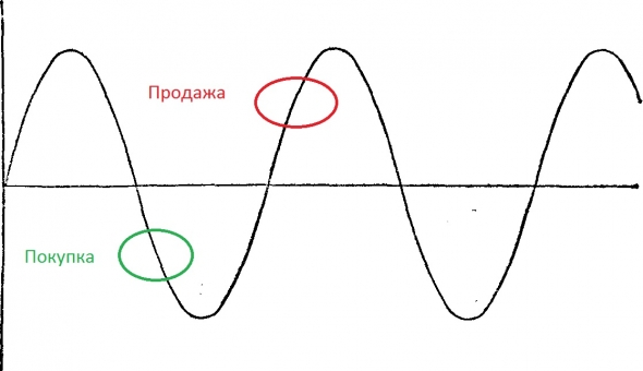 Отличия инвестора от трейдера