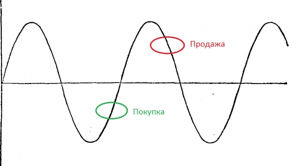 Отличия инвестора от трейдера