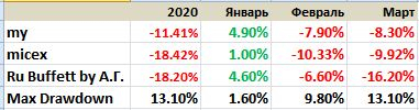 Мои итоги. Март 2020. Хроника пикирующего бомбардировщика.