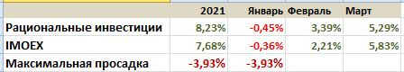 Мои итоги. Март 2021