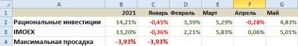 Мои итоги. Май 2021. Don't sell in may and go away.