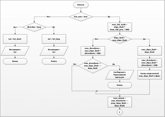 Реализация мани - риск менеджмента при помощи коэффициента Келли, готовая функциональная блок-схема