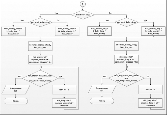 Реализация мани - риск менеджмента при помощи коэффициента Келли, готовая функциональная блок-схема