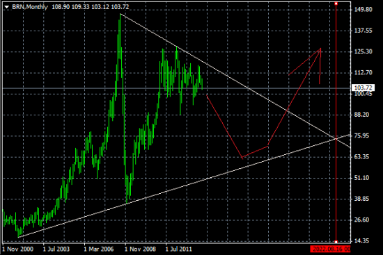 Нефть - оружие США