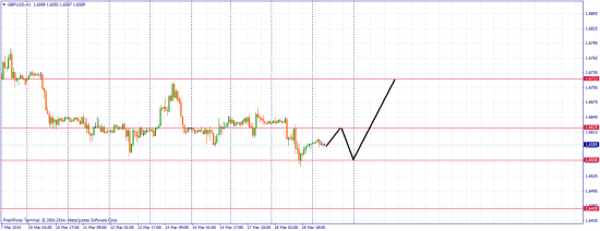 GBP/USD вверх или вниз?)