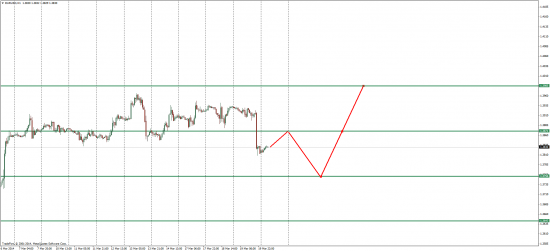 EUR/USD взлет или падение вот в чем вопрос)