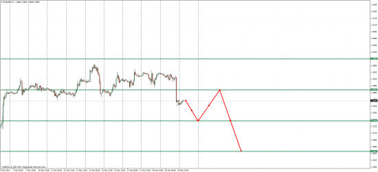 EUR/USD взлет или падение вот в чем вопрос)