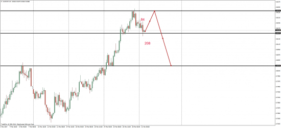 EUR/USD и AUD/CHF торговые мысли