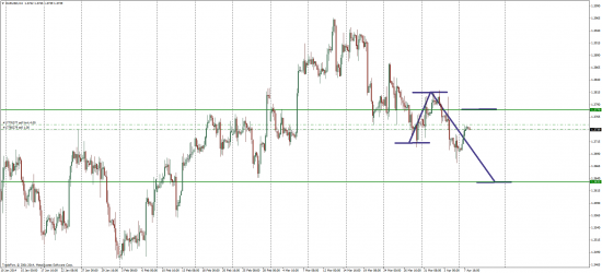 EUR/USD торговые мысли