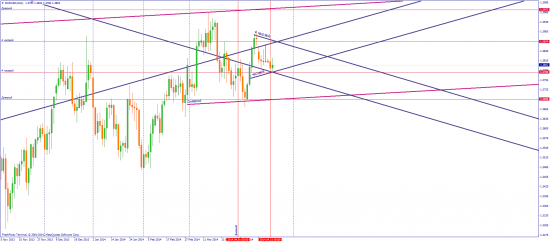 EUR/USD торговые мысли (долгосрочный взгляд)