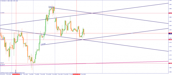 EUR/USD торговые мысли (долгосрочный взгляд)