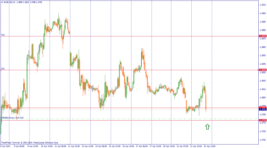 EUR/USD торговые мысли