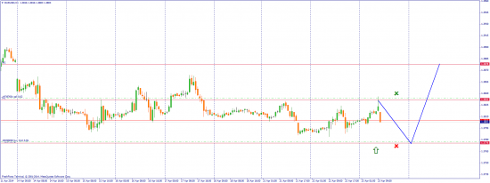 EUR/USD торговые мысли