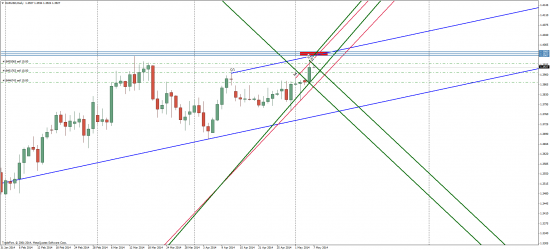 EUR/USD торговые мысли