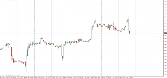 EUR/USD Показала класс)