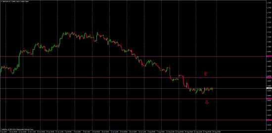 1 сентября 2014 EUR/USD & GBP/USD графики 1h и 4h