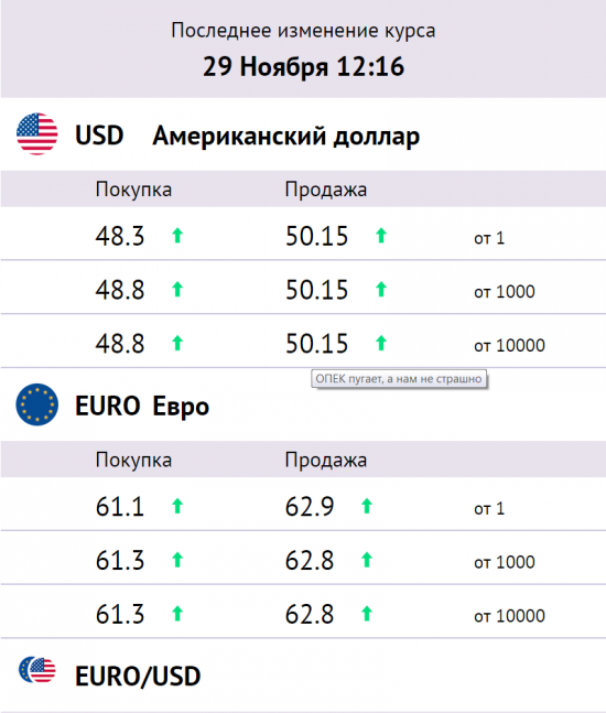 Спокуха - паники нет! Сильно выше 50 не будет. Мадуро предложил снизить зарплаты чиновникам, чтобы сократить бюджетные расходы