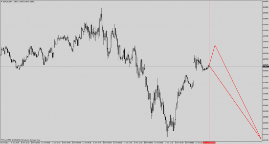 Прогноз по GBP/USD