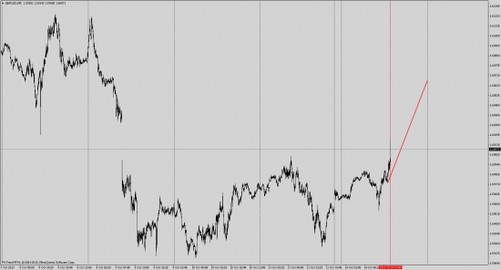 Отмена сценария вниз, сценарий вверх EUR/USD и GBP/USD