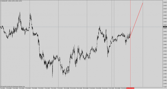 Отмена сценария вниз, сценарий вверх EUR/USD и GBP/USD