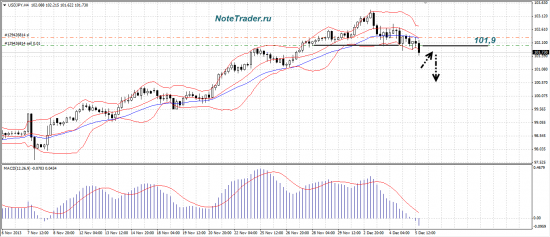 Живой трейдинг. Обзор дня 05.12.13.