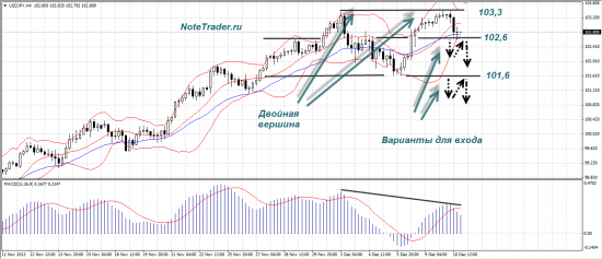 Живой трейдинг. Обзор дня 10.12.13.