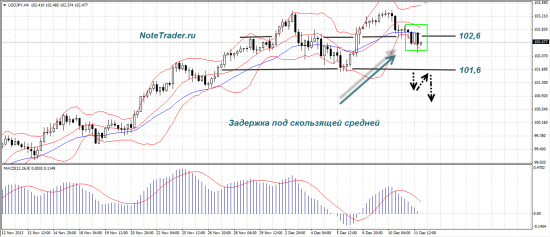 Живой трейдинг. Обзор дня 11.12.13.