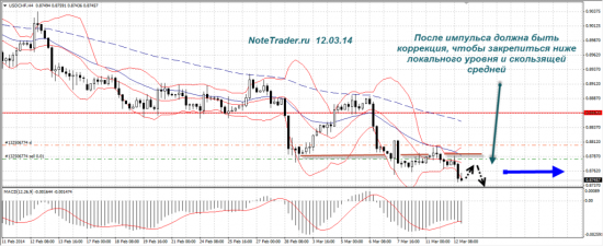 Прогноз валютных пар 13.03 — 14.03.14