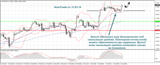 Прогноз валютных пар 13.03 — 14.03.14