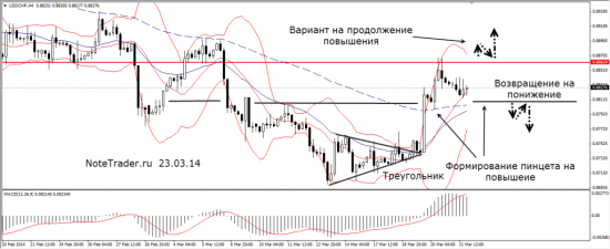 Прогноз валютных пар 24.03.14