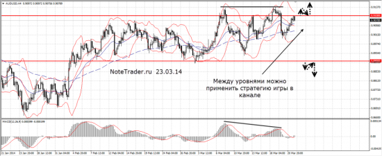 Прогноз валютных пар 24.03.14