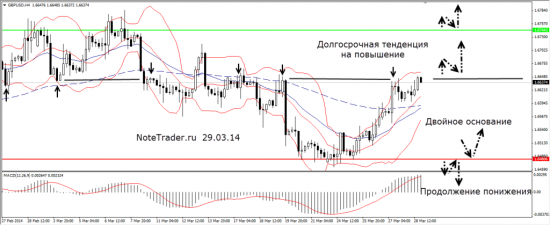 Прогноз валютных пар 31.03 — 02.04.14