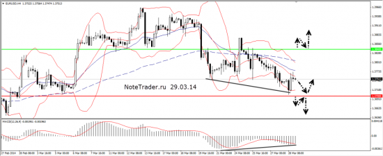 Прогноз валютных пар 31.03 — 02.04.14