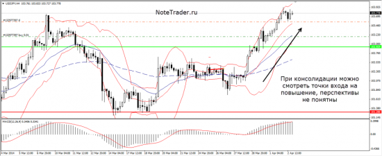 Элементарный тех анализ в реальном времени. USDJPY