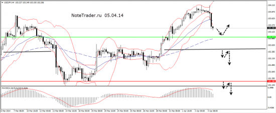 Элементарный тех анализ в реальном времени. USDJPY