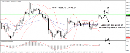 Элементарный тех анализ в реальном времени. USDJPY