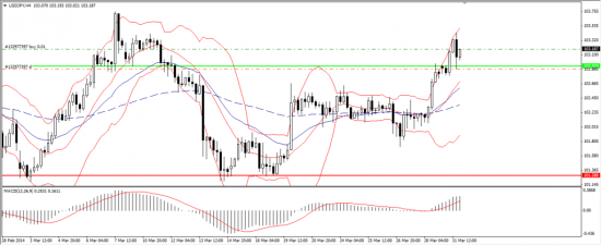 Элементарный тех анализ в реальном времени. USDJPY