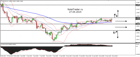 План игры USDCAD составлен 04.05.14