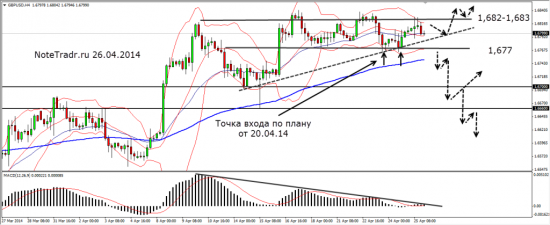 План игры GBPUSD составлен 04.05.14