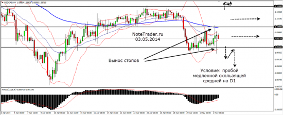 План игры USDCAD составлен 04.05.14