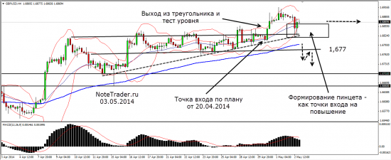 План игры GBPUSD составлен 04.05.14