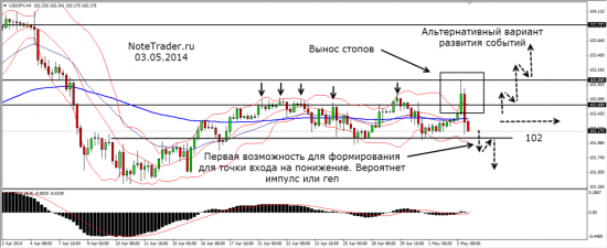 План игры USDJPY составлен 04.05.14