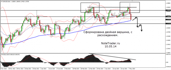 План игры EURUSD составлен 10.05.14