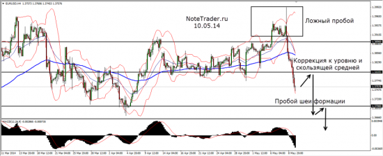 План игры EURUSD составлен 10.05.14