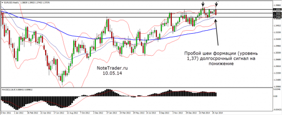 План игры EURUSD составлен 10.05.14