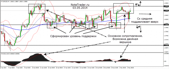 План игры EURUSD составлен 10.05.14