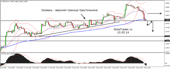 План игры GBPUSD составлен 10.05.14