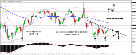 План игры USDJPY составлен 11.05.14