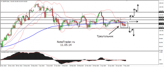 План игры USDJPY составлен 11.05.14